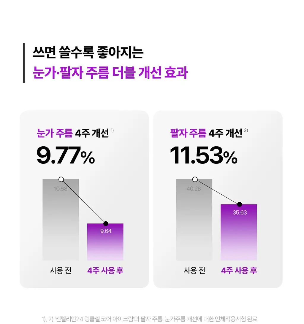 [주름잡는] 센텔리안24 링클셀 코어 아이크림 25ml 기획 (+코어 세럼 10ml) 상세페이지 12